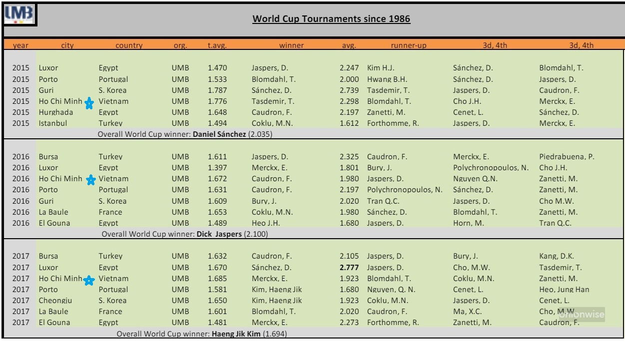 역대 호치민 당구월드컵 대회 우승자 현황 1