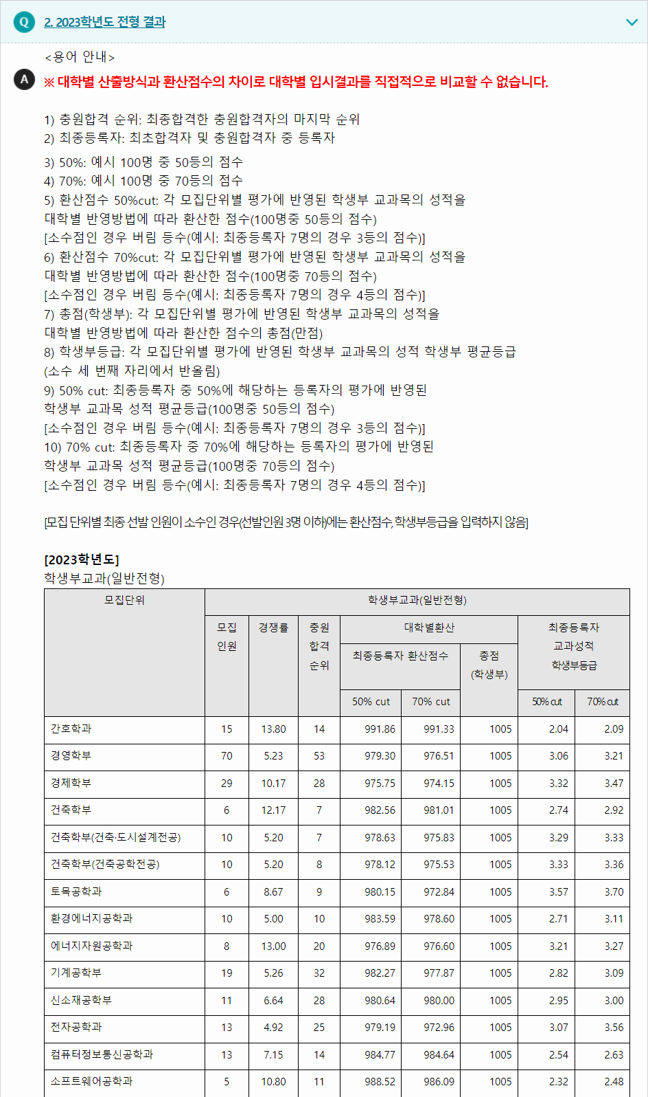 2023학년도 전남대학교 학생부교과전형 전형 결과