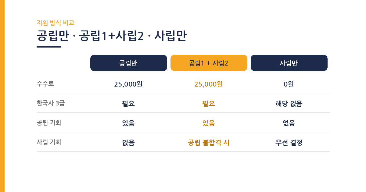 2027 전북 공사립 동시지원 방식별 비교