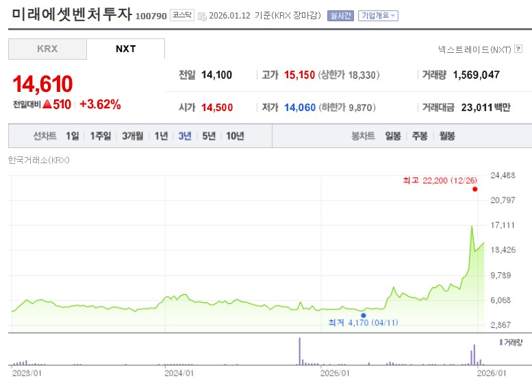 미래에셋벤처투자
