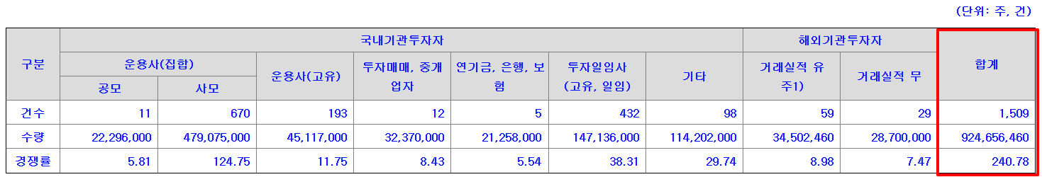 서울보증보험 공모주 수요예측결과 상장일