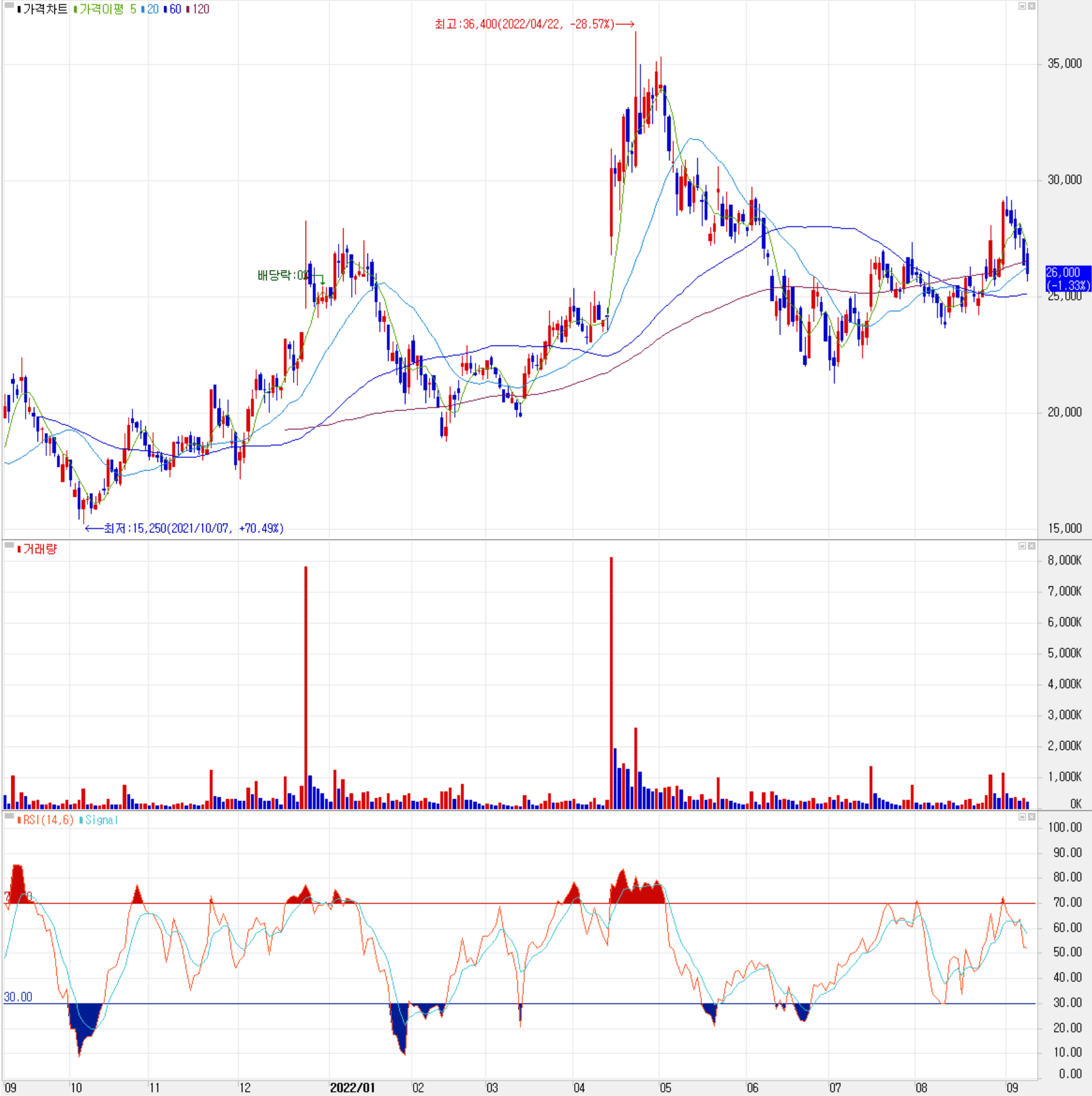 자화전자 - 주식시세 (일봉: 2021.09 ~ 2022.09)