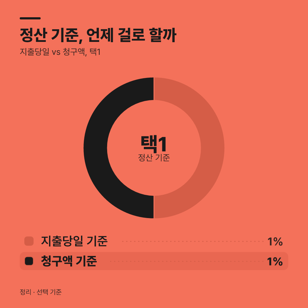 합리적인 비용 나눔을 위한 사전 수칙은 무엇일까?
