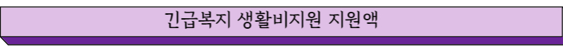긴급복지 생활비지원 지원액