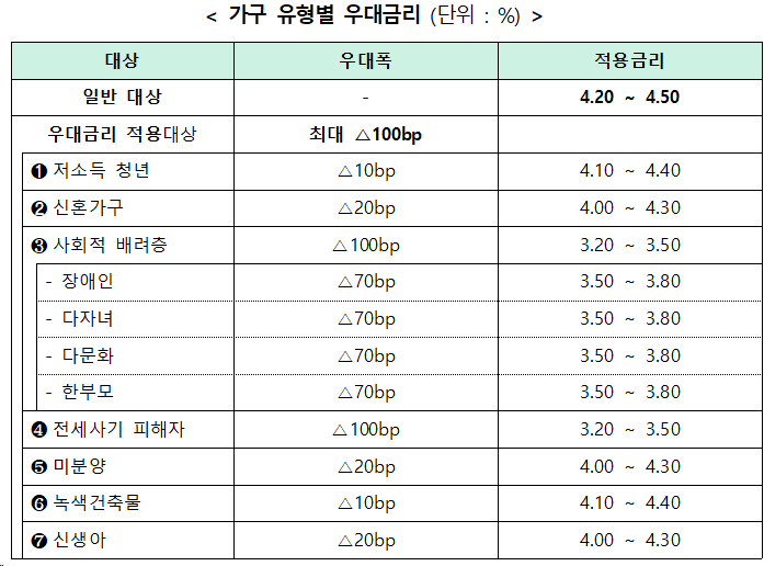 보금자리론 30일부터 새롭게 출시, 서민&middot;실수요자 혜택 (ft.금리부터 대출 까지 총 정리)