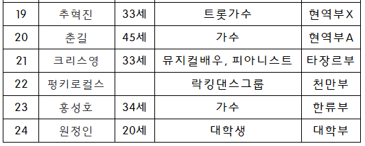 미스터트롯3 6회 본선진출자명단 24명