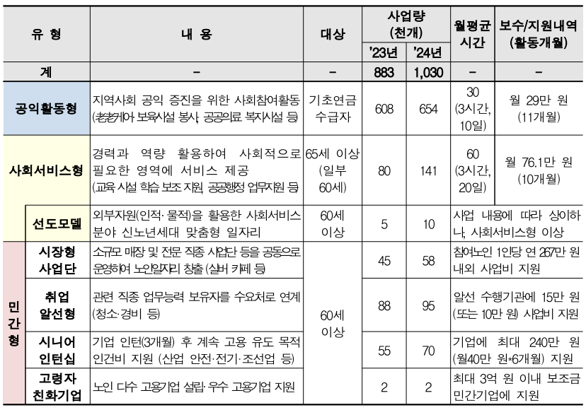 사업유형 및 세부내용