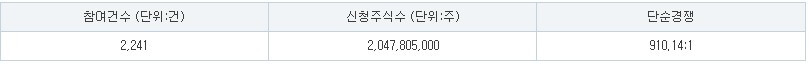 동방메디컬 수요예측 결과
