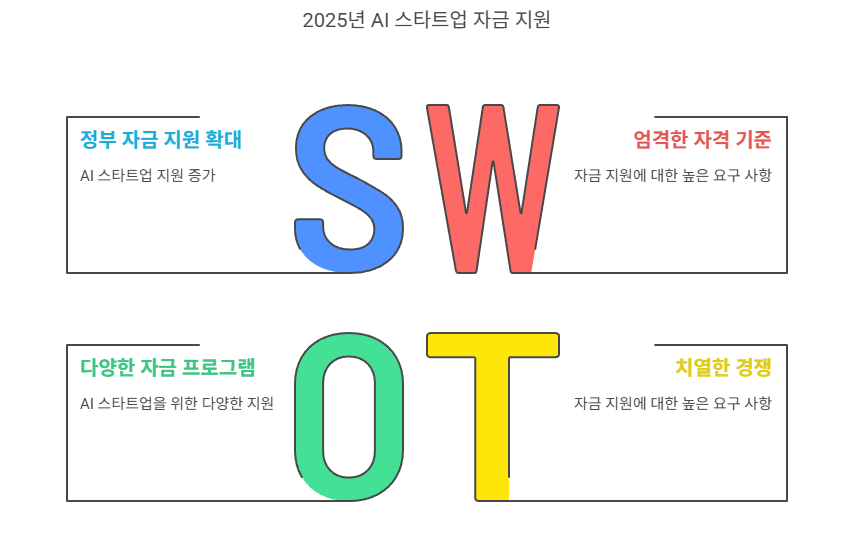 AI 창업 자금, 신청, 자격, ICT R&amp;D 바우처 사업