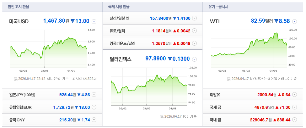 2026-04-17, 22시 12분 주요국가 환율현황 [출처=네이버 Pay 증권 제공]