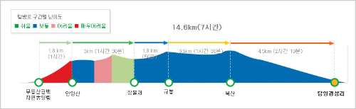 안양산-북산코스 난이도