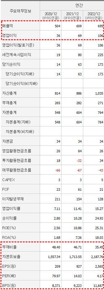 보라티알 재무제표