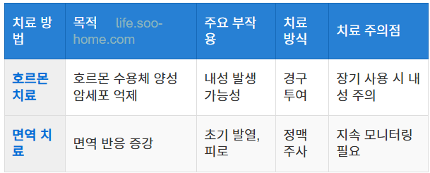 호르몬 치료와 면역 치료