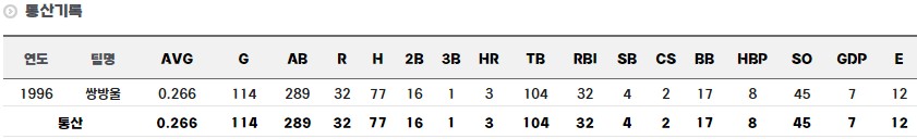 군산상일고 석수철 감독 통산 기록
