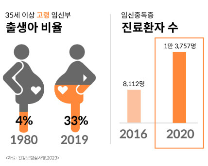 35세 이상 고령임산부 출생아비율 임신중독증