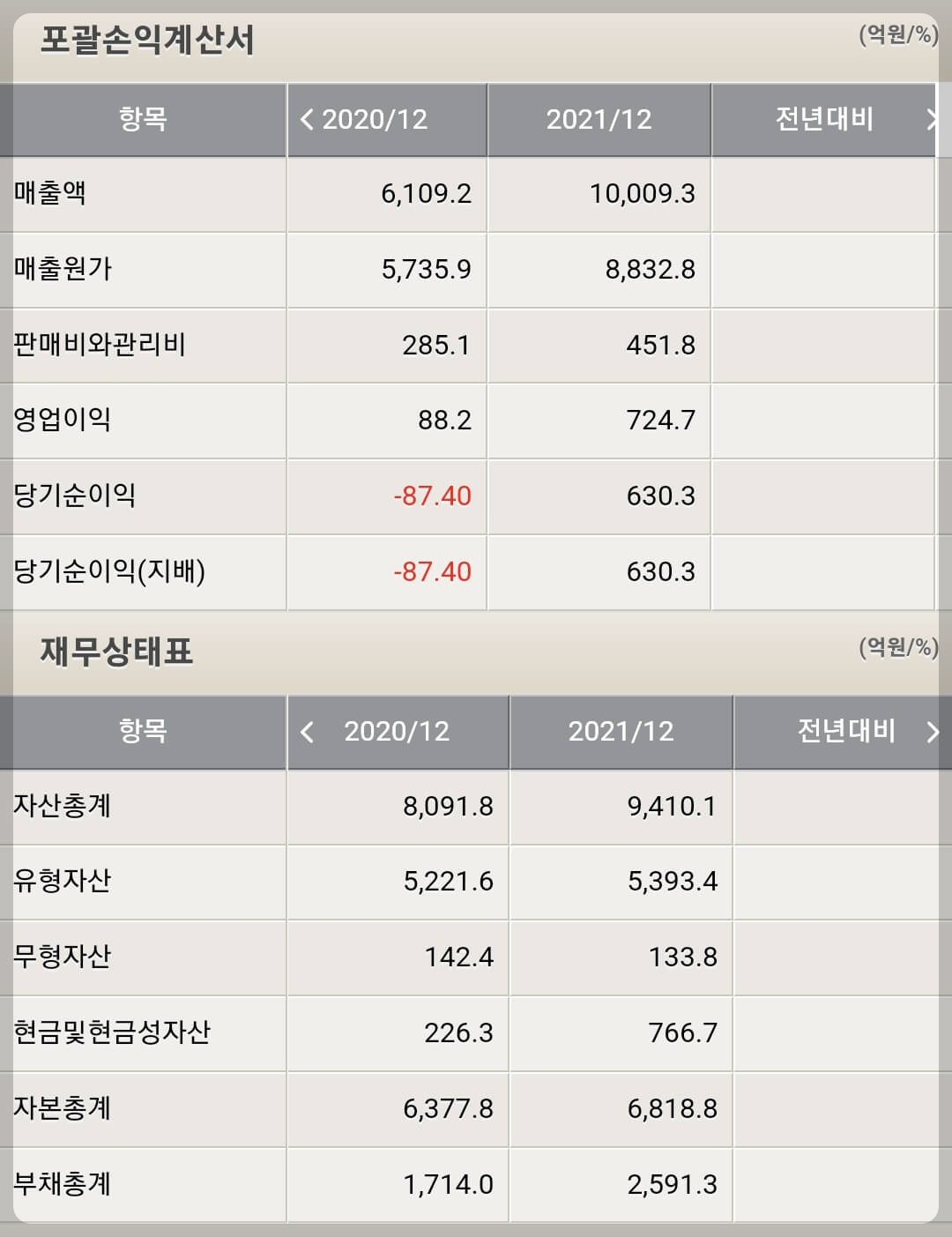 대덕전자 재무제표