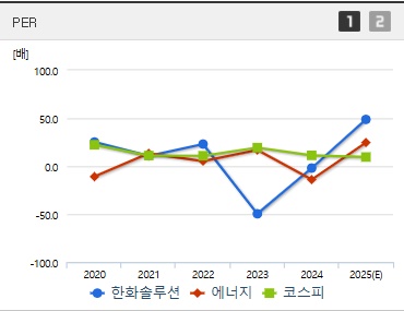 한화솔루션 주가 PER (0522)