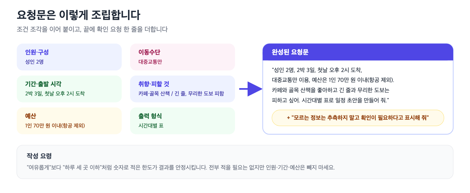 인원, 기간, 예산, 이동수단, 취향, 출력 형식 조건을 이어 붙여 완성한 요청문