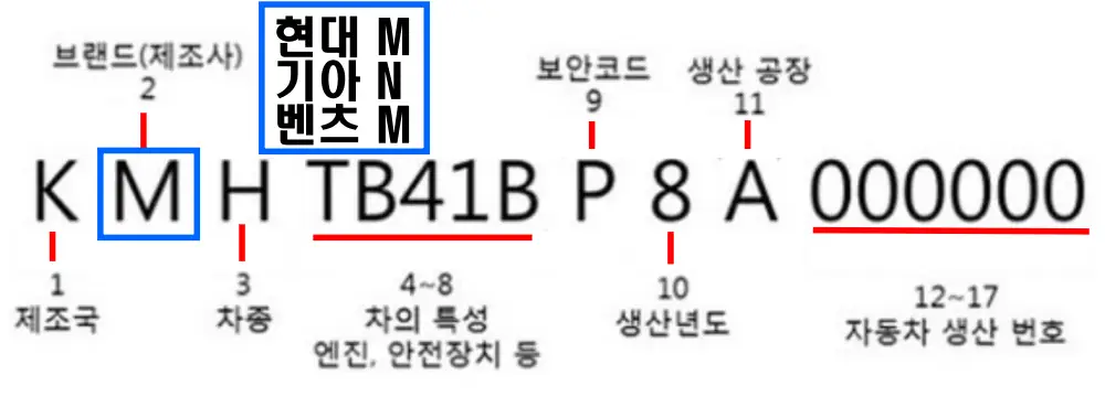 차대번호란-보는법