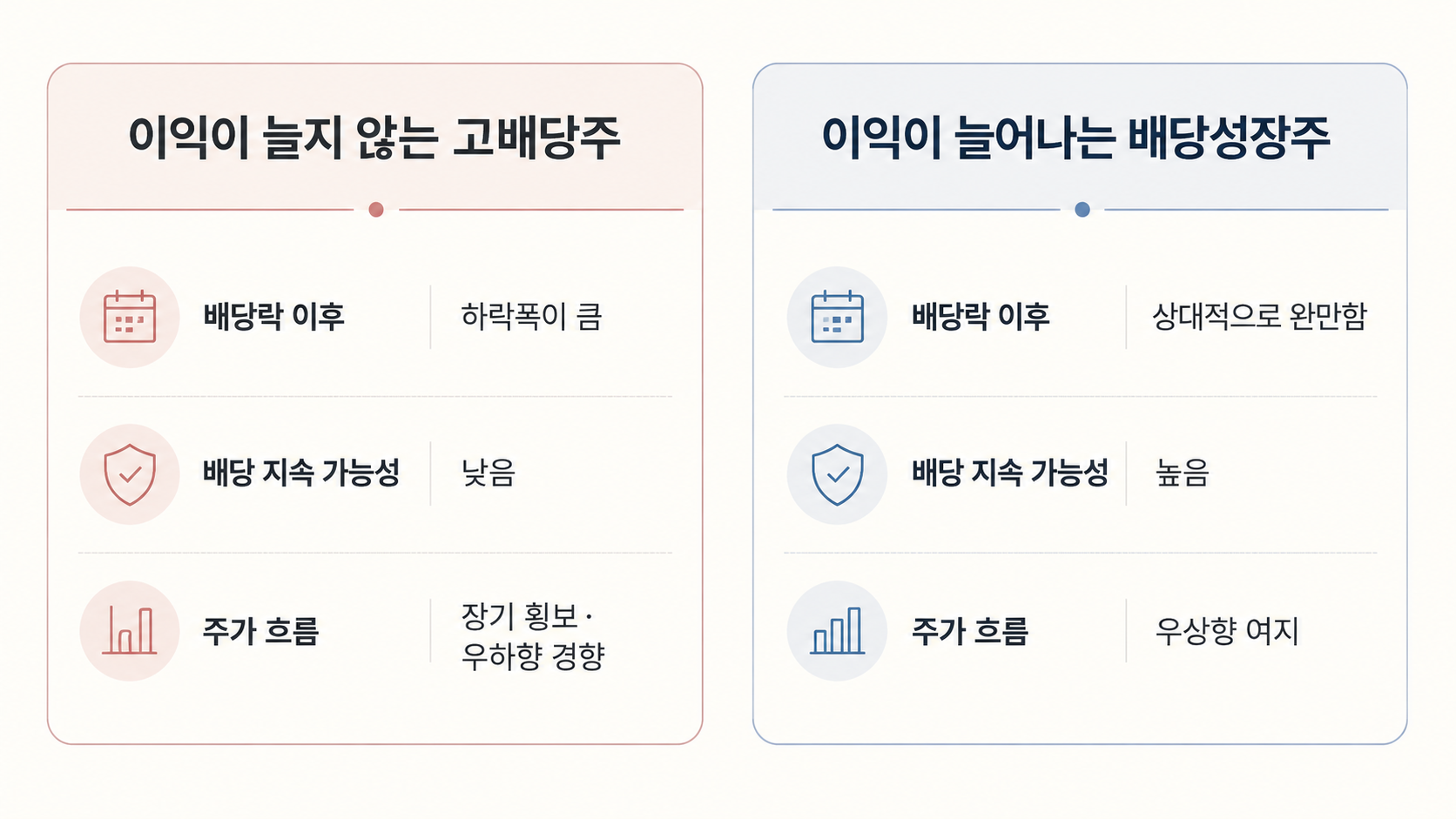 이익 성장 여부에 따라 배당락 이후 하락폭, 배당 지속 가능성, 주가 흐름이 어떻게 달라지는지 비교한 이미지
