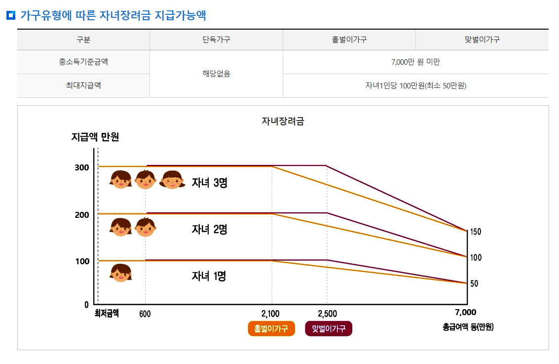 근로&middot;자녀장려금 신청 자격 방법 심사 지급 일정