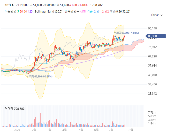 KB금융 주가 전망 목표주가 배당금