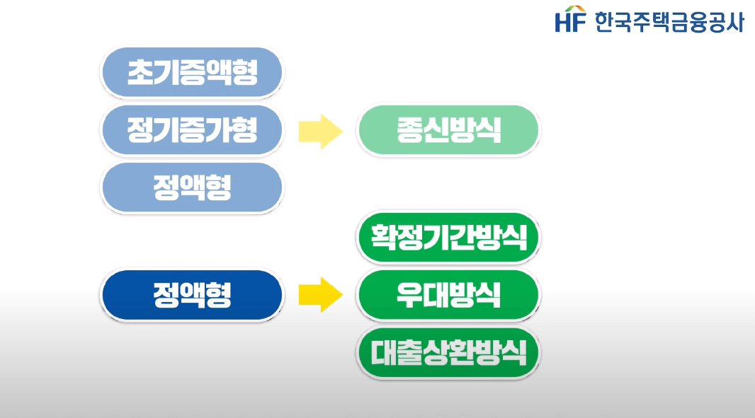 주택연금의 지급방식, 지급유형 및 유의사항, 수령액 계산하기