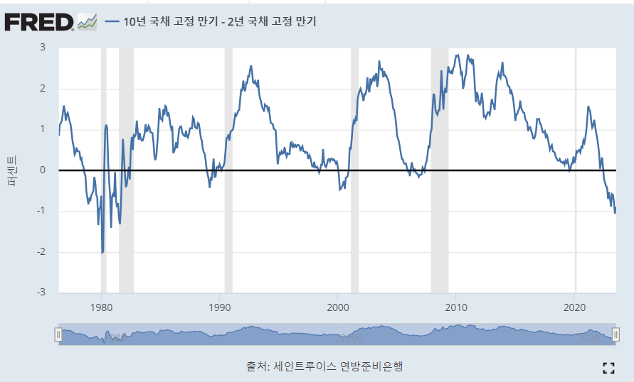장단기금리역전현상