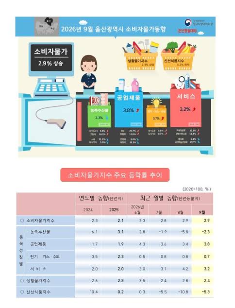 9월 물가 2.9% 상승