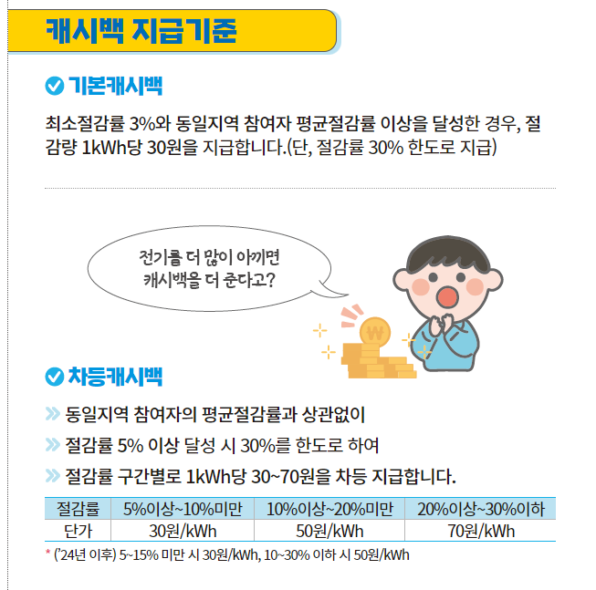한전 에너지 캐시백