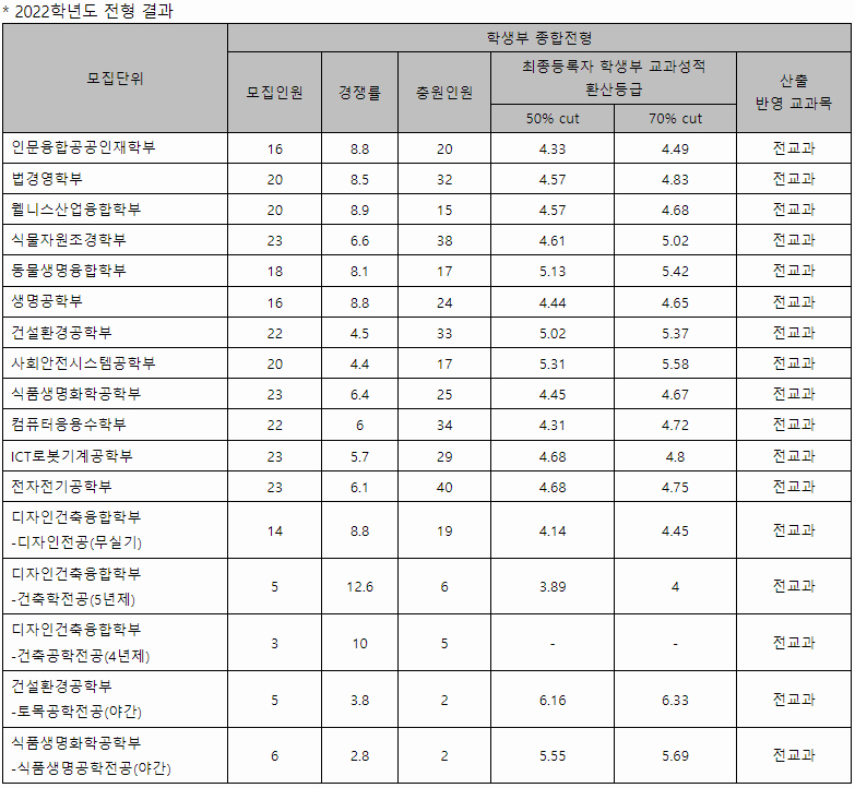 한경대 수시 학생부종합전형 결과