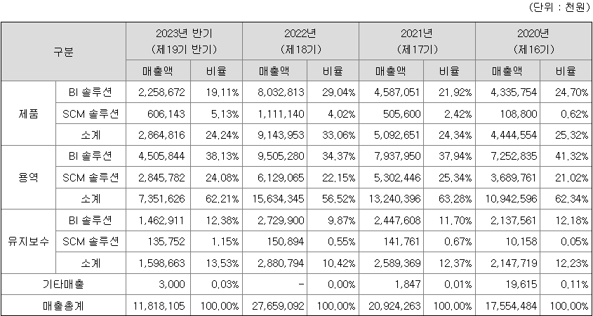 비아이매트릭스 주요 제품별 매출 현황