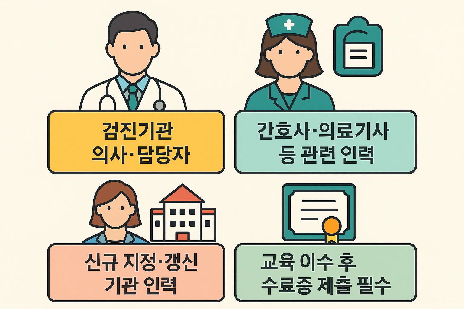 건강검진 사이버연수원 교육 대상자를 정리한 인포그래픽. 검진기관 의사, 간호사, 의료기사, 신규 지정기관 담당자 등 관련 인력의 교육 참여 조건을 시각적으로 안내한 이미지.