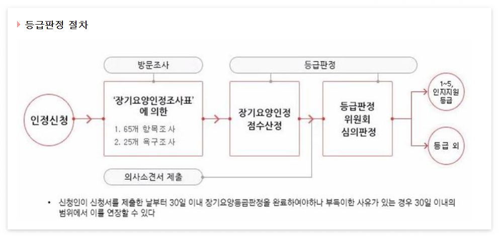노인장기요양보험 완벽 가이드 등급받는 절차, 신청 방법, 혜택