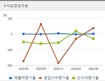 금양 주가 전망 분기 성장성 (1007)