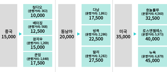 대한항공 마일리지 공제 개편
