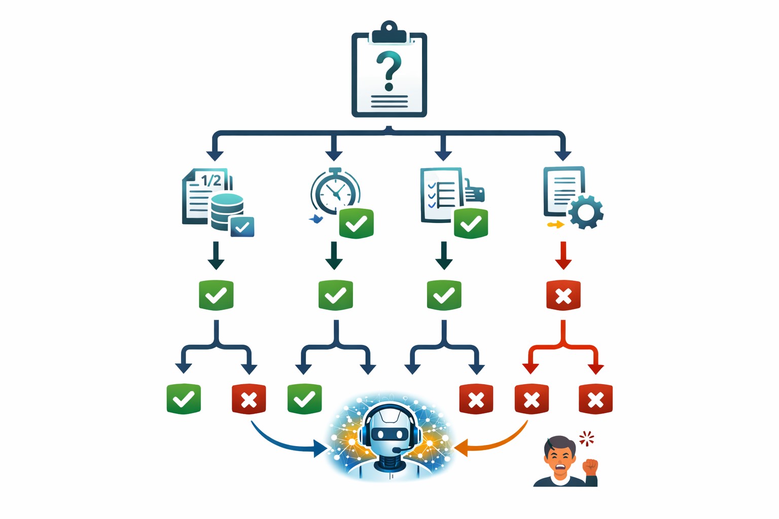 AI 시대 직업 위험도를 점검하는 질문을 아이콘과 분기 흐름으로 정리한 체크리스트