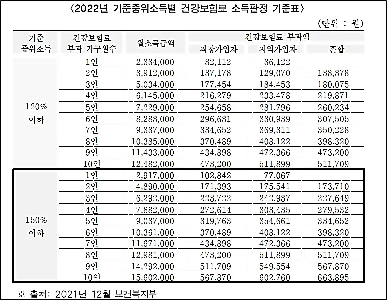 중위소득