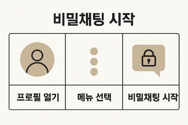 카톡에서 비밀채팅을 시작하는 방법을 정리한 인포그래픽으로 프로필 열기, 메뉴 선택, 비밀채팅 시작 단계를 쉽게 설명한 자료