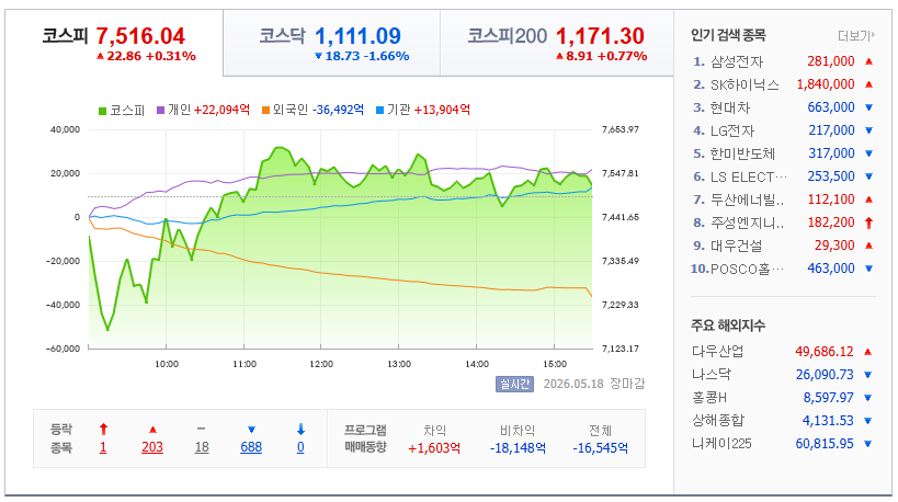 2026-05-18, 한국주식 장마감 증시현황 [출처=네이버 Pay 증권 제공]