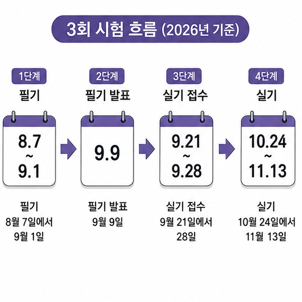정기 기사 3회 필기시험부터 합격발표, 실기접수와 실기시험까지의 일정을 순서대로 보여주는 그림