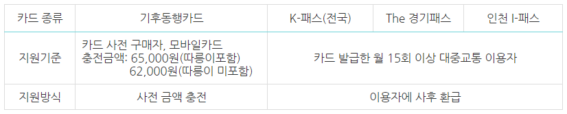 K-패스,기후동행카드,The경기패스,인천I-패스-지원기준