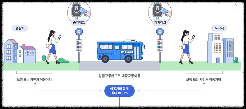 알뜰교통카드 마일리지 적립조건