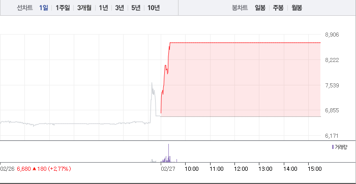 2024-02-27 동일고무벨트 chart
