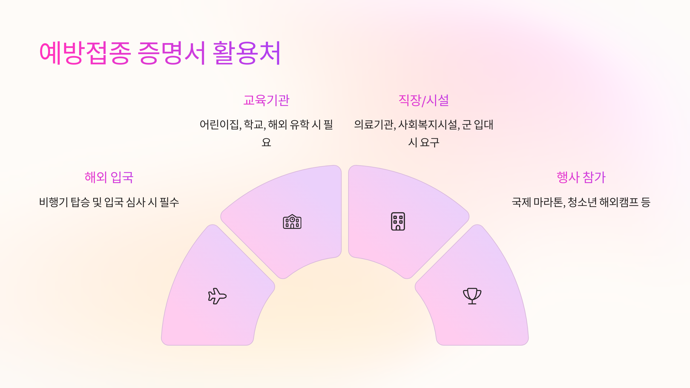 📌 예방접종 증명서 활용처