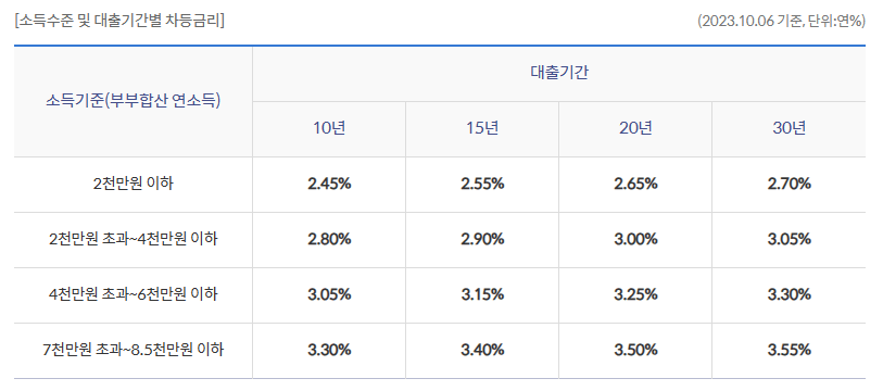 신한은행-디딤돌대출-금리