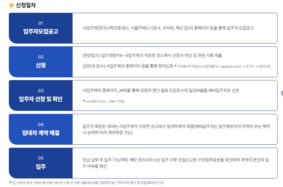 공공임대주택 입주자격 신청방법