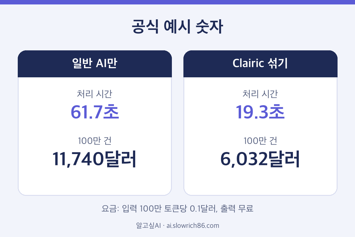 클라우드플레어 Clairic 속도 비용 비교