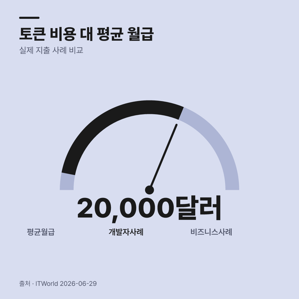 엔터프라이즈 환경에서 토큰 비용과 유출을 막으려면?