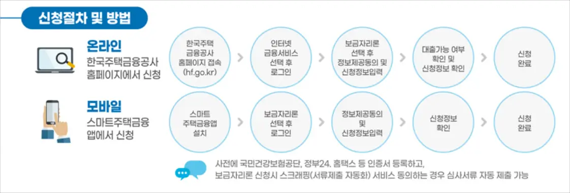 특례보금자리론 신청방법